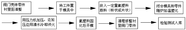 91看片免费看黄片氟塑料衬里层的质量要求